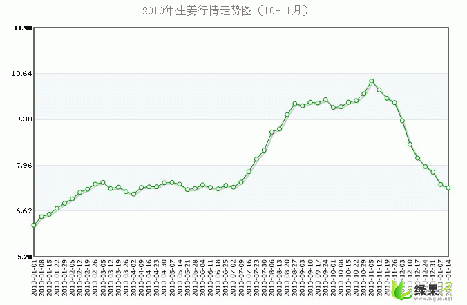 2010生姜走势图