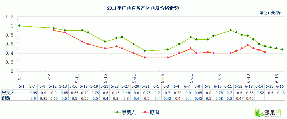 2011年广西省春季西瓜价格走势图