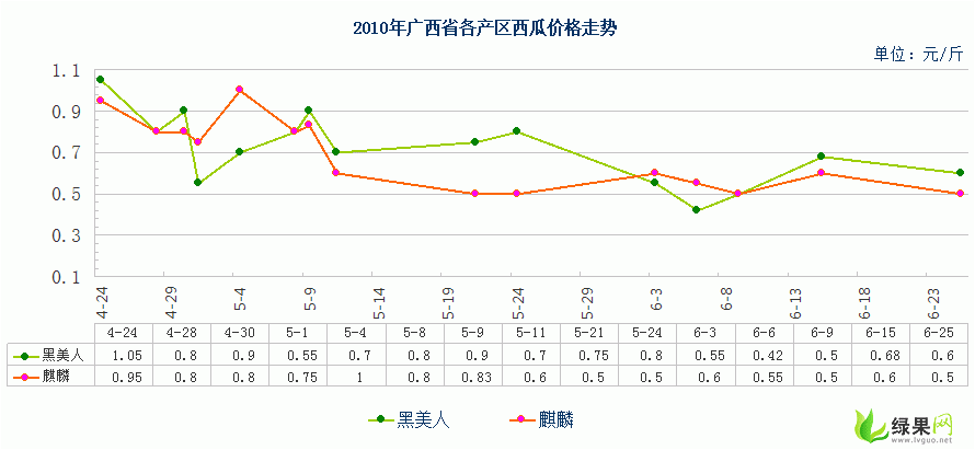 2010年广西春季西瓜价格走势图