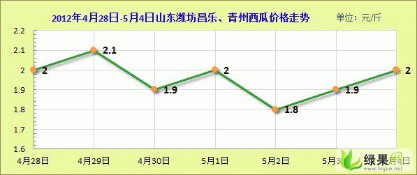 2012年5月潍坊西瓜价格走势