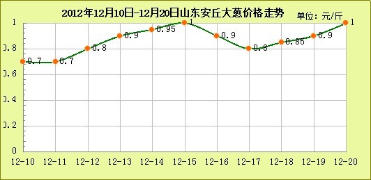 12月20日山东安丘大葱价格回升迅速附走势图