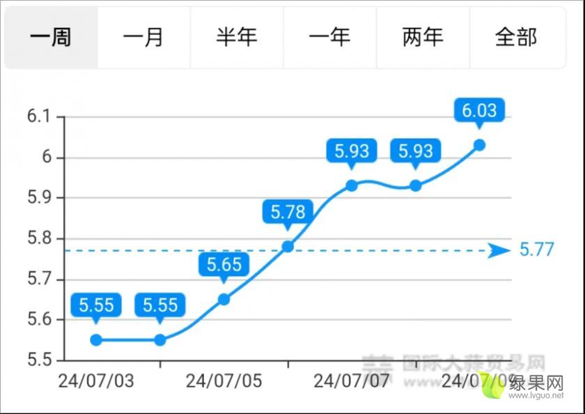 6.5大蒜走势.webp