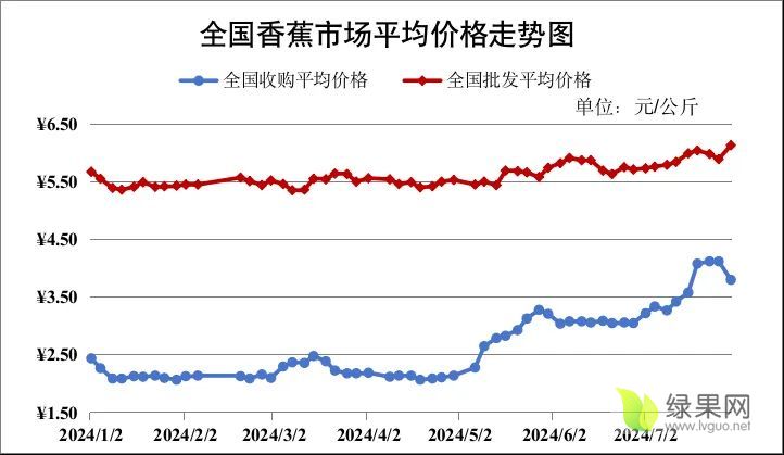 香蕉价格走势.webp