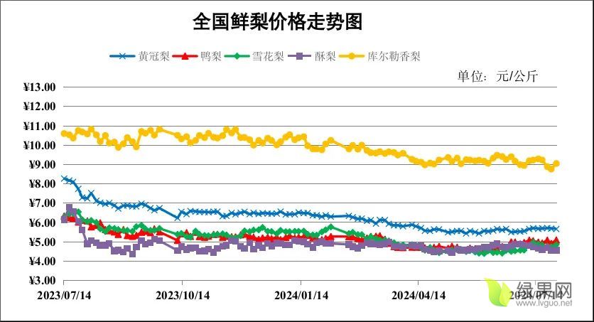 鲜梨价格走势.webp