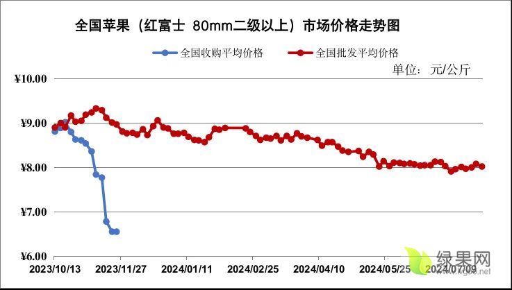 苹果价格走势.webp