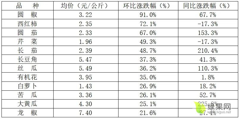 蔬菜价格.webp