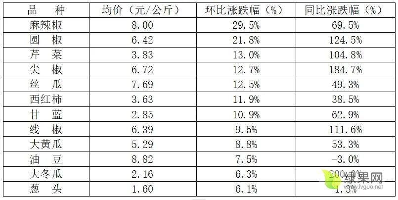 蔬菜均价涨跌.webp