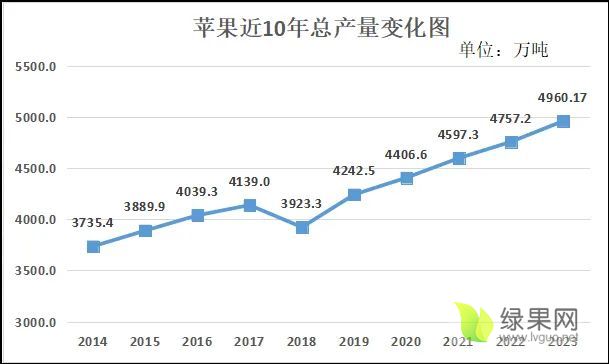 图3 苹果产量变化.webp