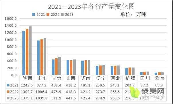 图4 苹果省产量变化.webp