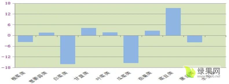 图2蔬菜涨跌.webp