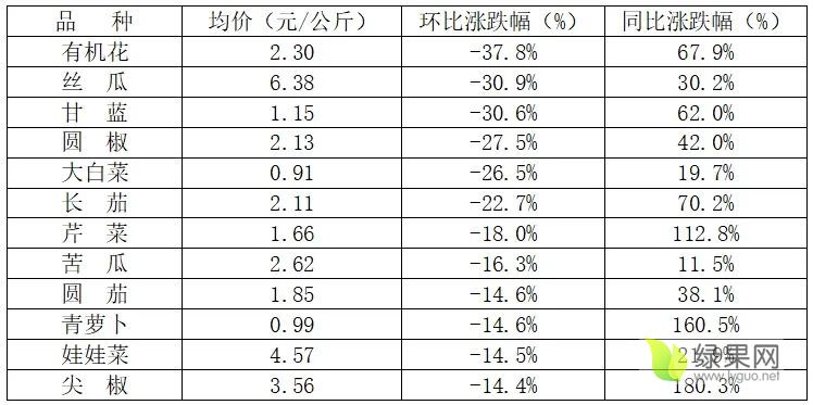 蔬菜价格对比.webp