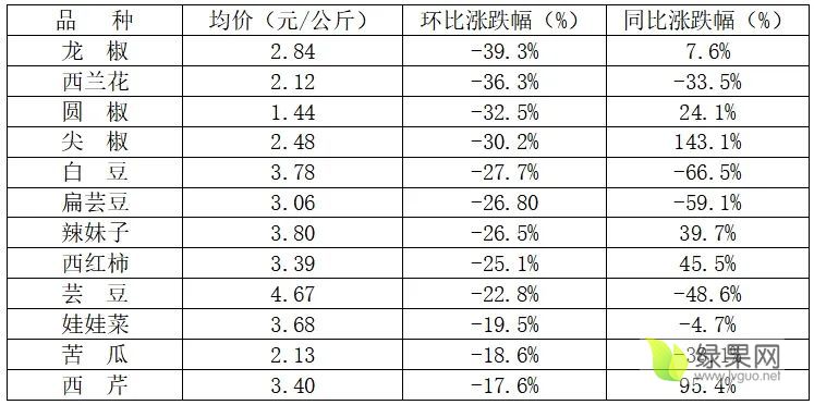 蔬菜价格环同比.webp