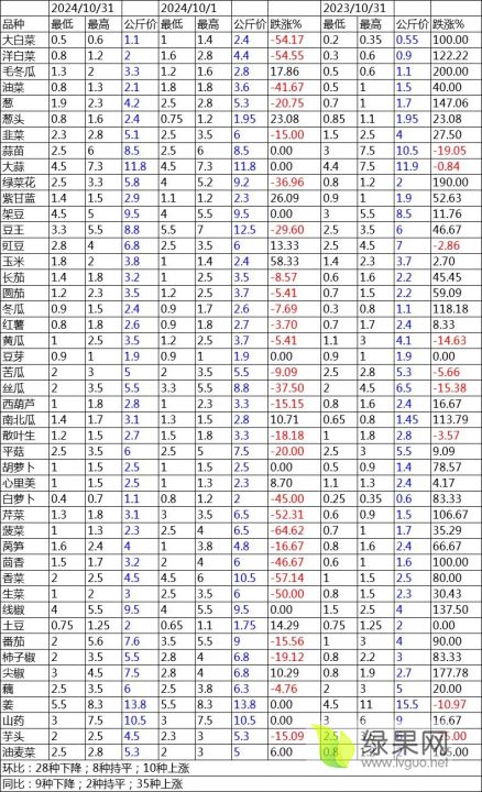 蔬菜价格对比表.webp