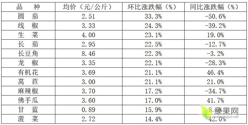 蔬菜价格环同比.webp