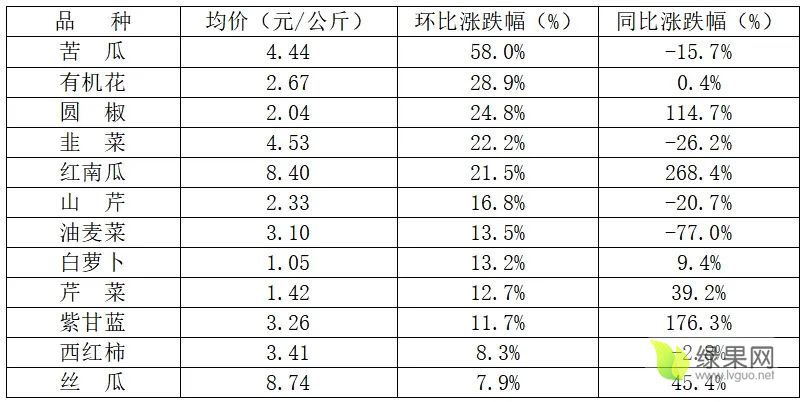 蔬菜均價(jià)漲幅.webp