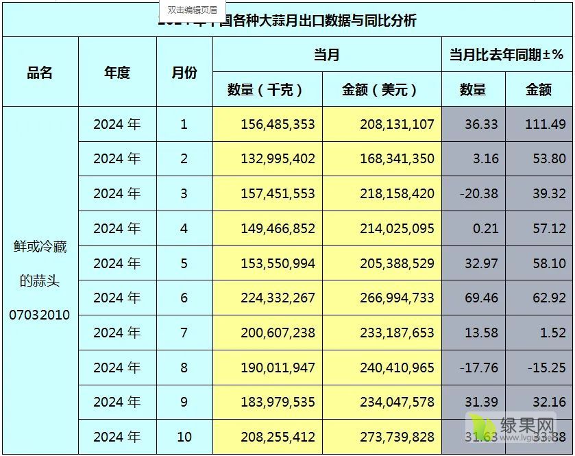 大蒜出口数据同比分析.webp