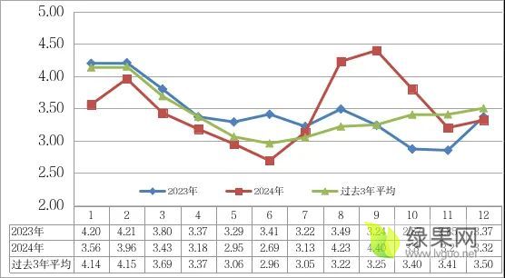 蔬菜价格月度走势.webp