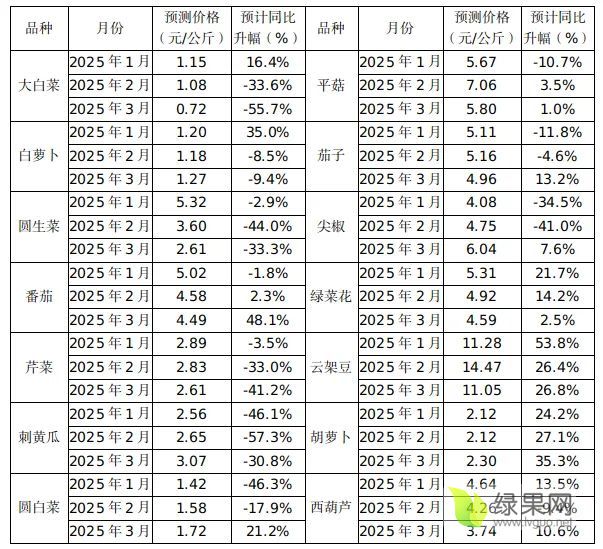 表2蔬菜价格预测.webp