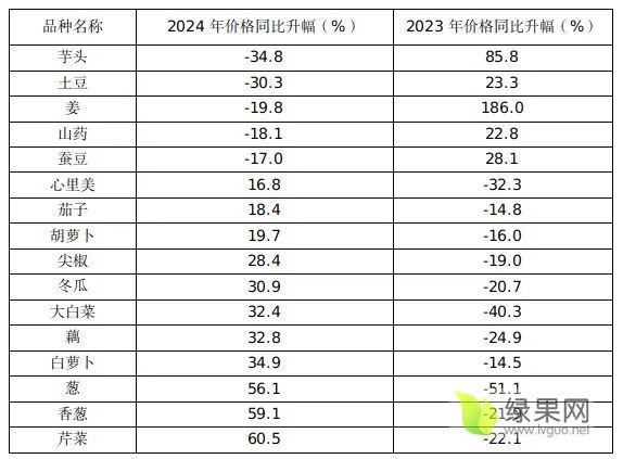 表1价格同比升幅.webp