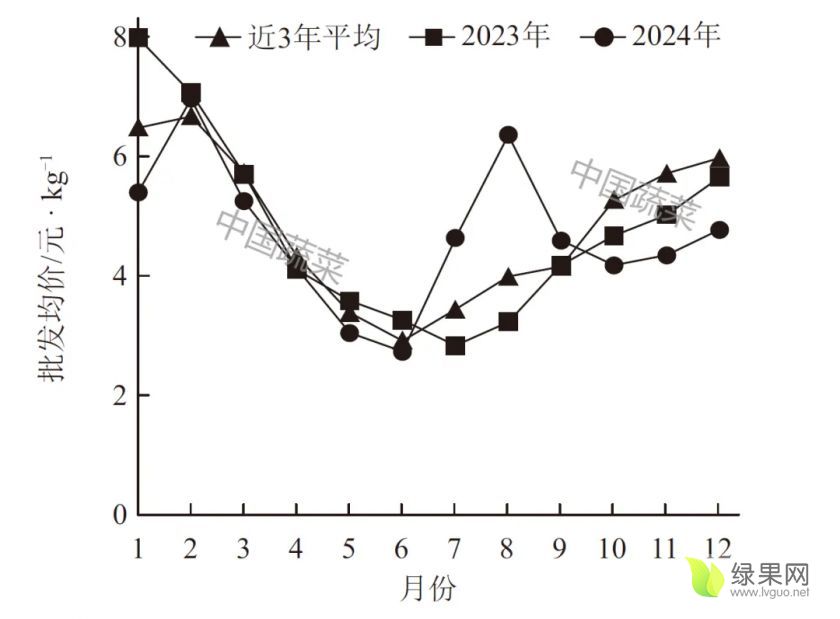 图2黄瓜价格走势.webp