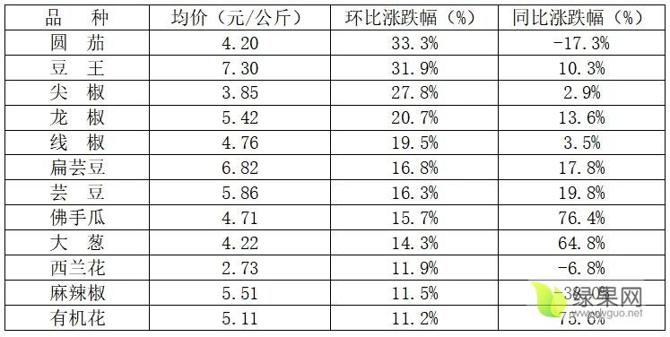 蔬菜价格涨跌.webp