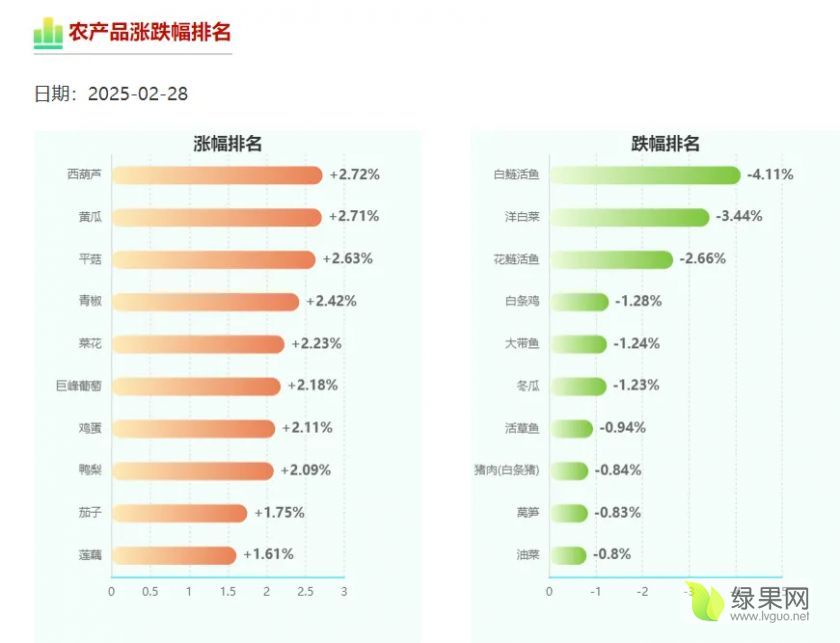 农产品涨跌排名.webp