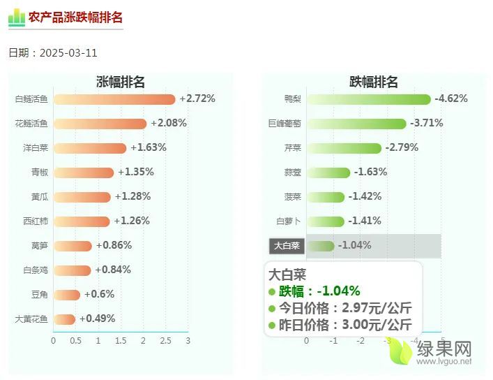 農(nóng)產(chǎn)品漲跌排名.webp