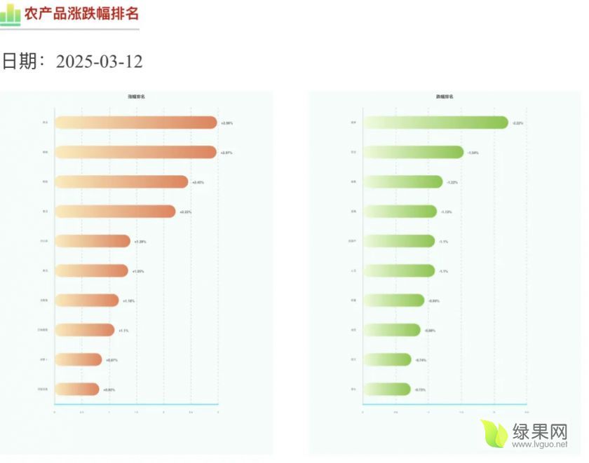 農(nóng)產(chǎn)品漲跌排名.webp