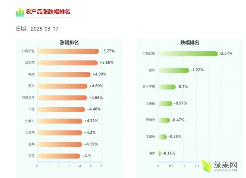 农产品涨跌排名.webp
