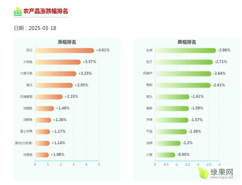 农产品涨跌排名.webp