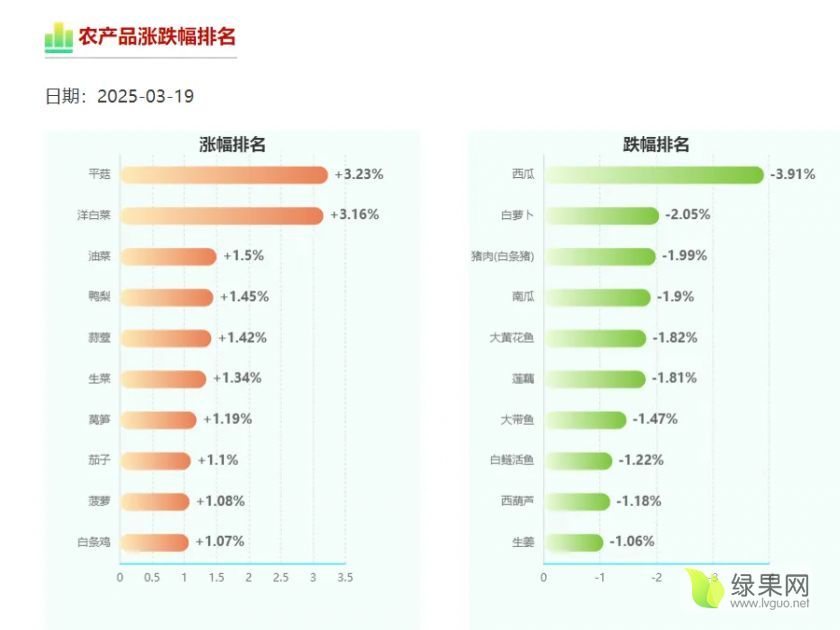 农产品涨跌排名.webp
