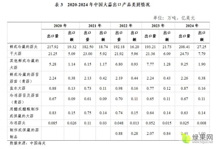 大蒜出口类别情况.webp