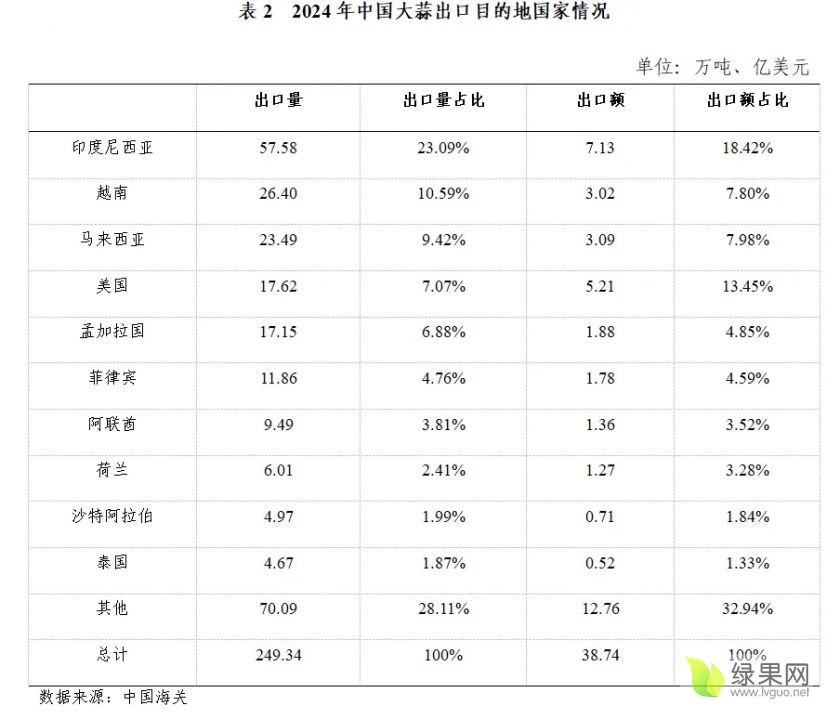 大蒜出口情况.webp