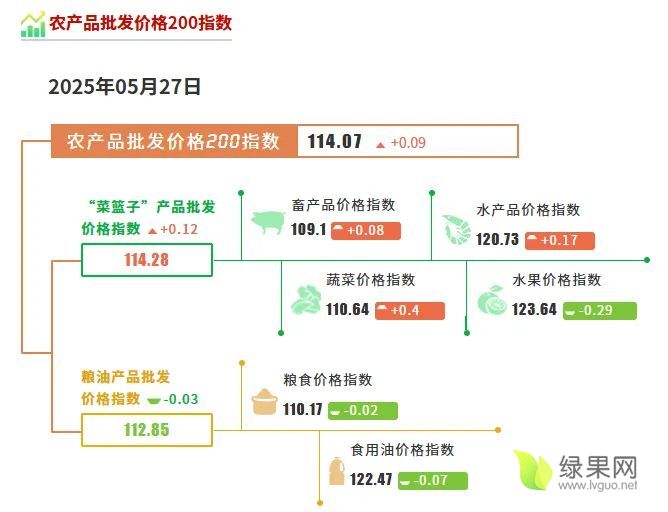 農(nóng)產(chǎn)品批發(fā)價格.webp