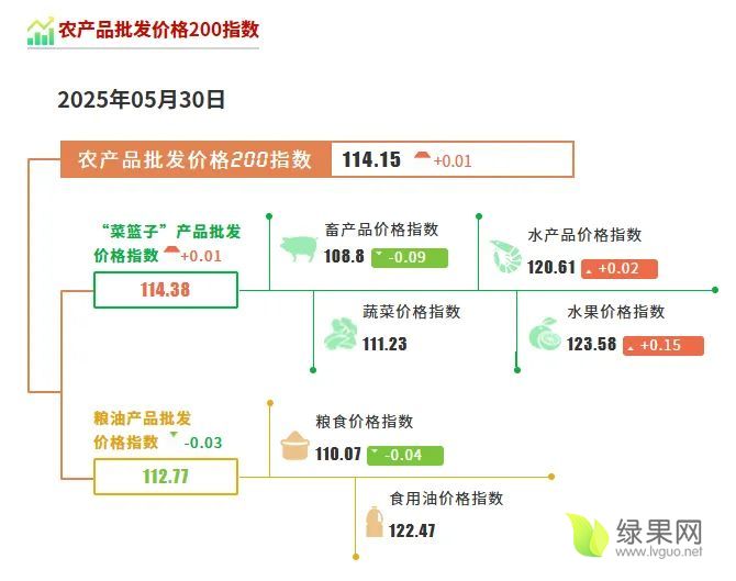 農(nóng)產(chǎn)品批發(fā)價(jià)格.webp