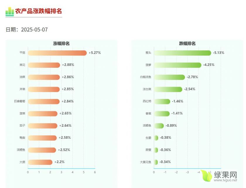 农产品涨跌排名.webp