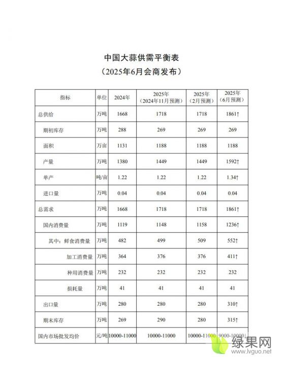 大蒜供需平衡表.webp