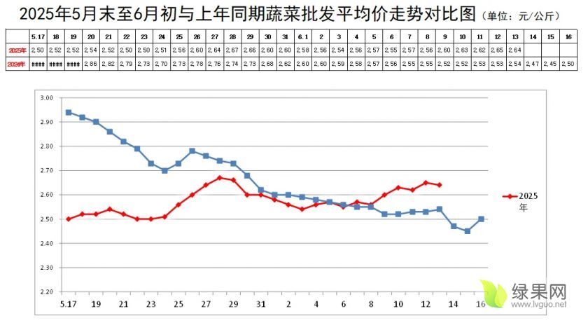5-6月蔬菜均价走势.webp