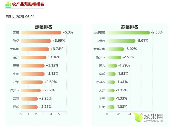 农产品涨跌排名.webp