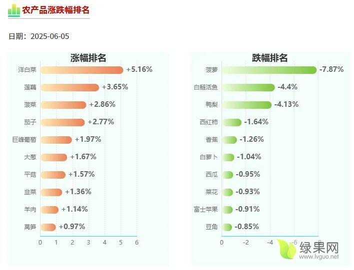 农产品涨跌排名.webp