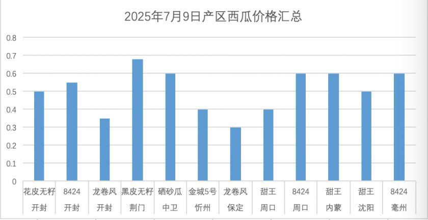 7月9西瓜价格.png
