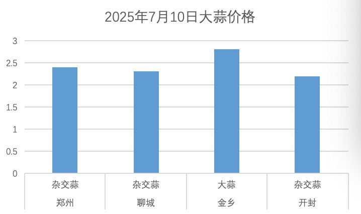 7月10大蒜价格.png