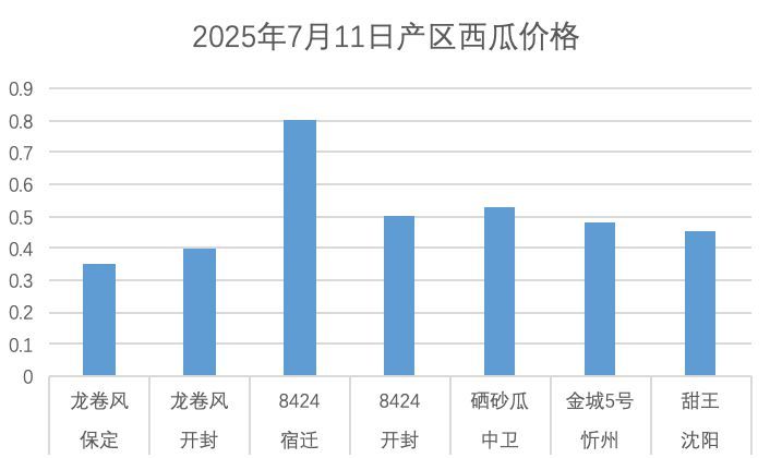 7-11西瓜价格.png