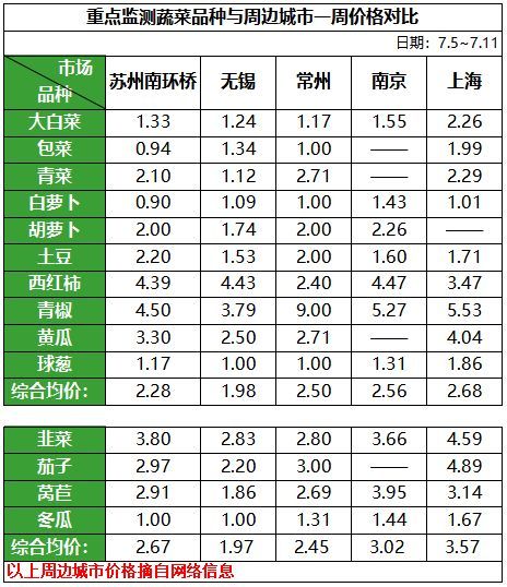 蔬菜品种价格对比.png