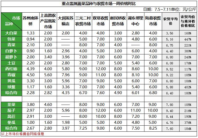 蔬菜品种与市场对比.png