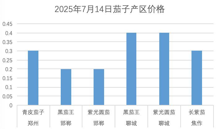 7.14茄子价格.png
