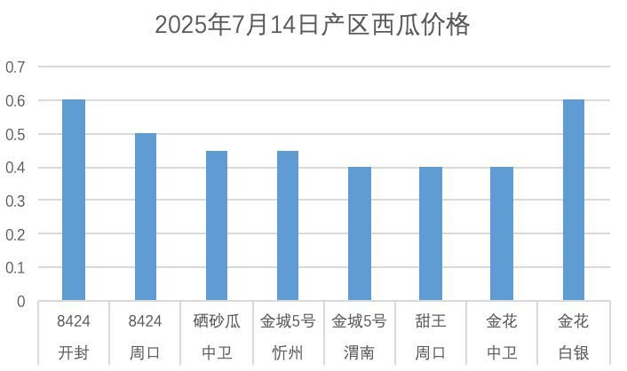 7.14西瓜价格.png