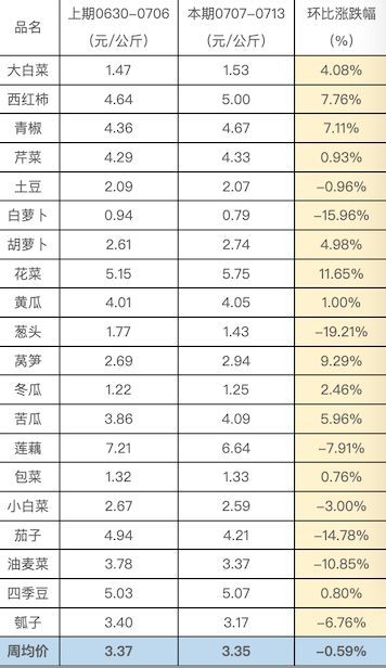 蔬菜周均价.png