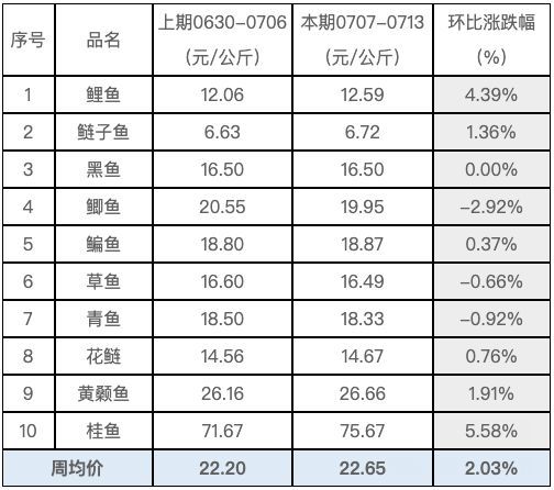 水产周均价.png