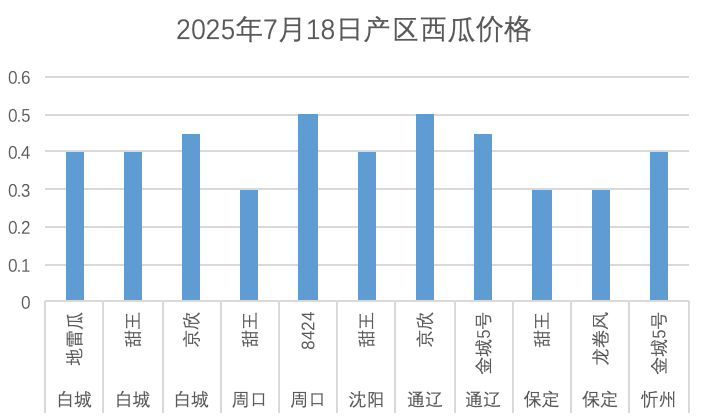 7.18西瓜价格.png